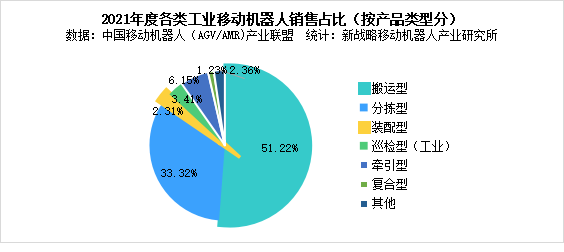 圖表:2021年度各類工業(yè)移動機(jī)器人銷售占比(按產(chǎn)品類型分)